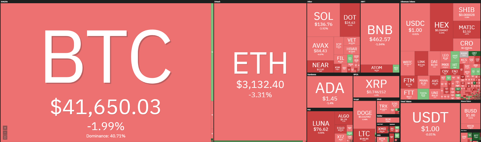 Ethereum Price Analysis: ETH drops lower, finds support at $3,100 1