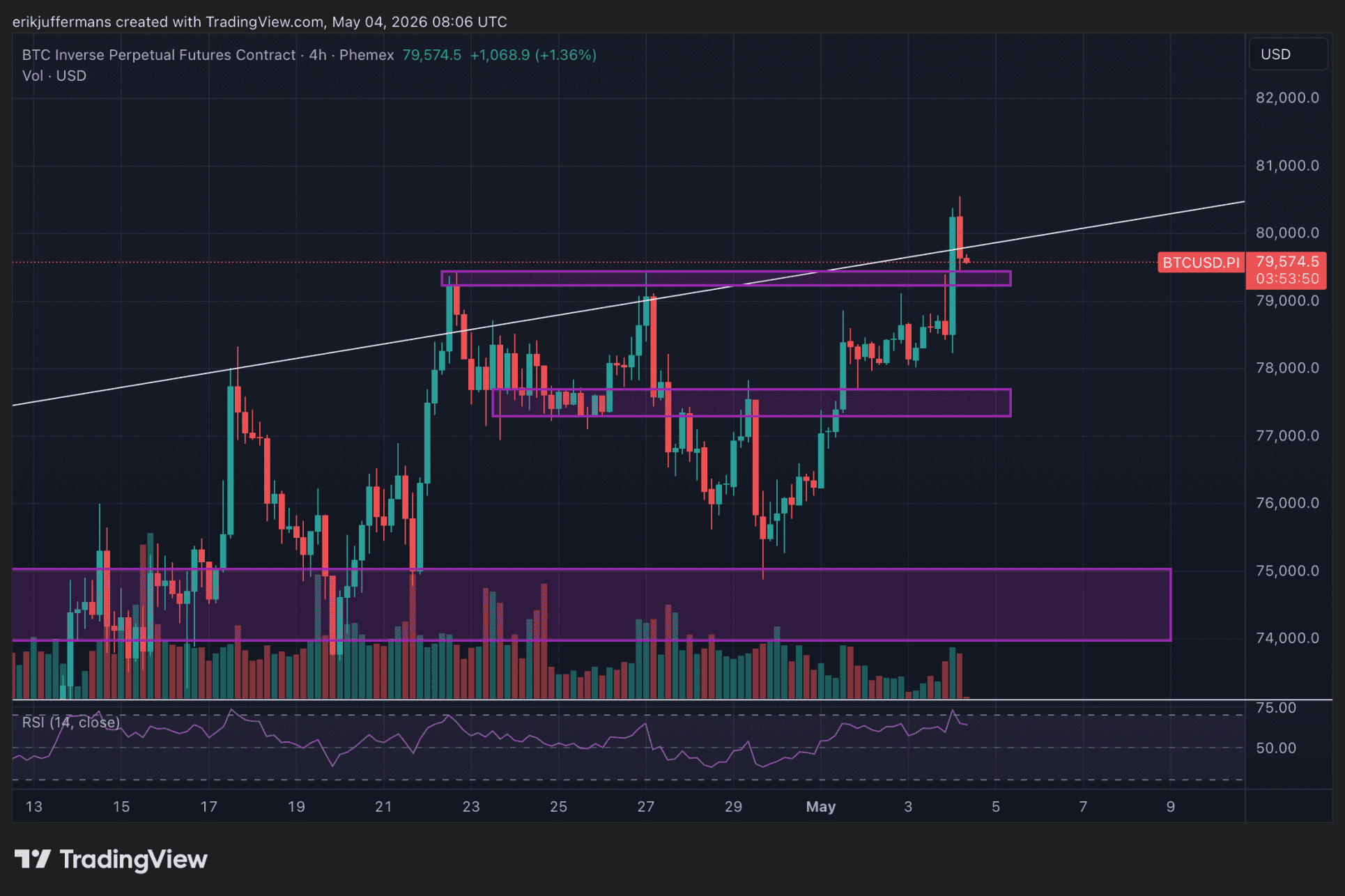4-uurs grafiek van Bitcoin met weerstand rond 80.000 dollar en stijgende trendlijn zichtbaar, terwijl volume relatief laag blijft