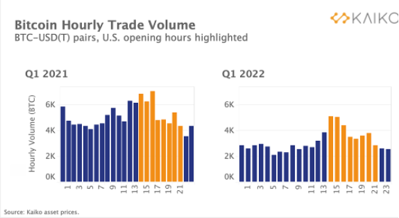 Биткоин (BTC): торговая активность растет на американской сессии