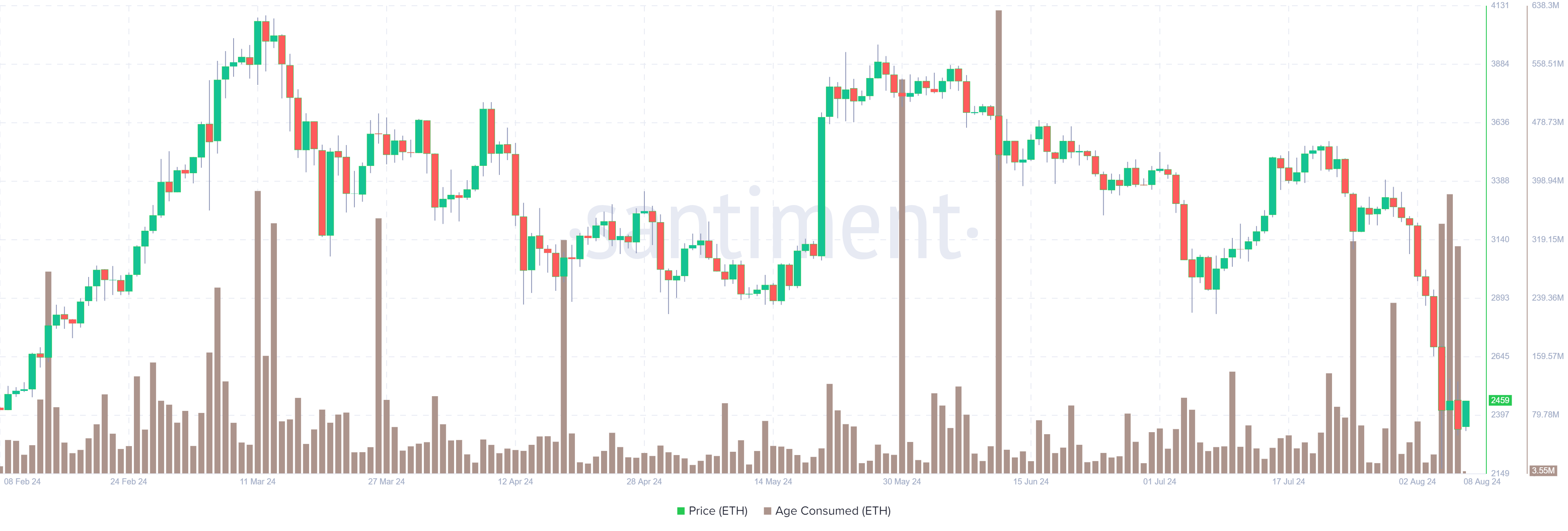 Ethereum Age Consumed chart