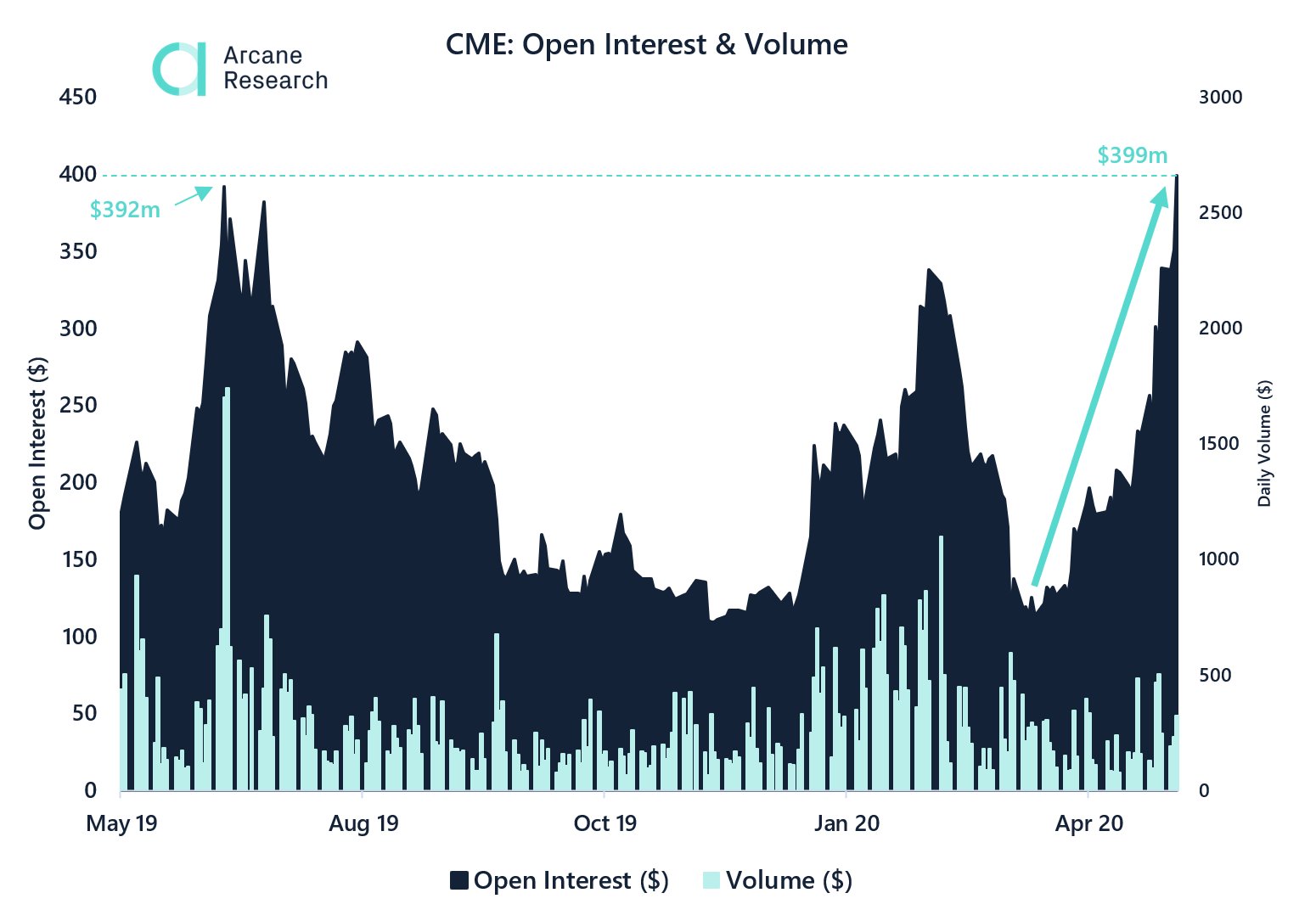 Объемы фьючерса. Open interest CME. Открытый интерес. Открытый интерес фьючерсы. Фьючерсы объёмы.