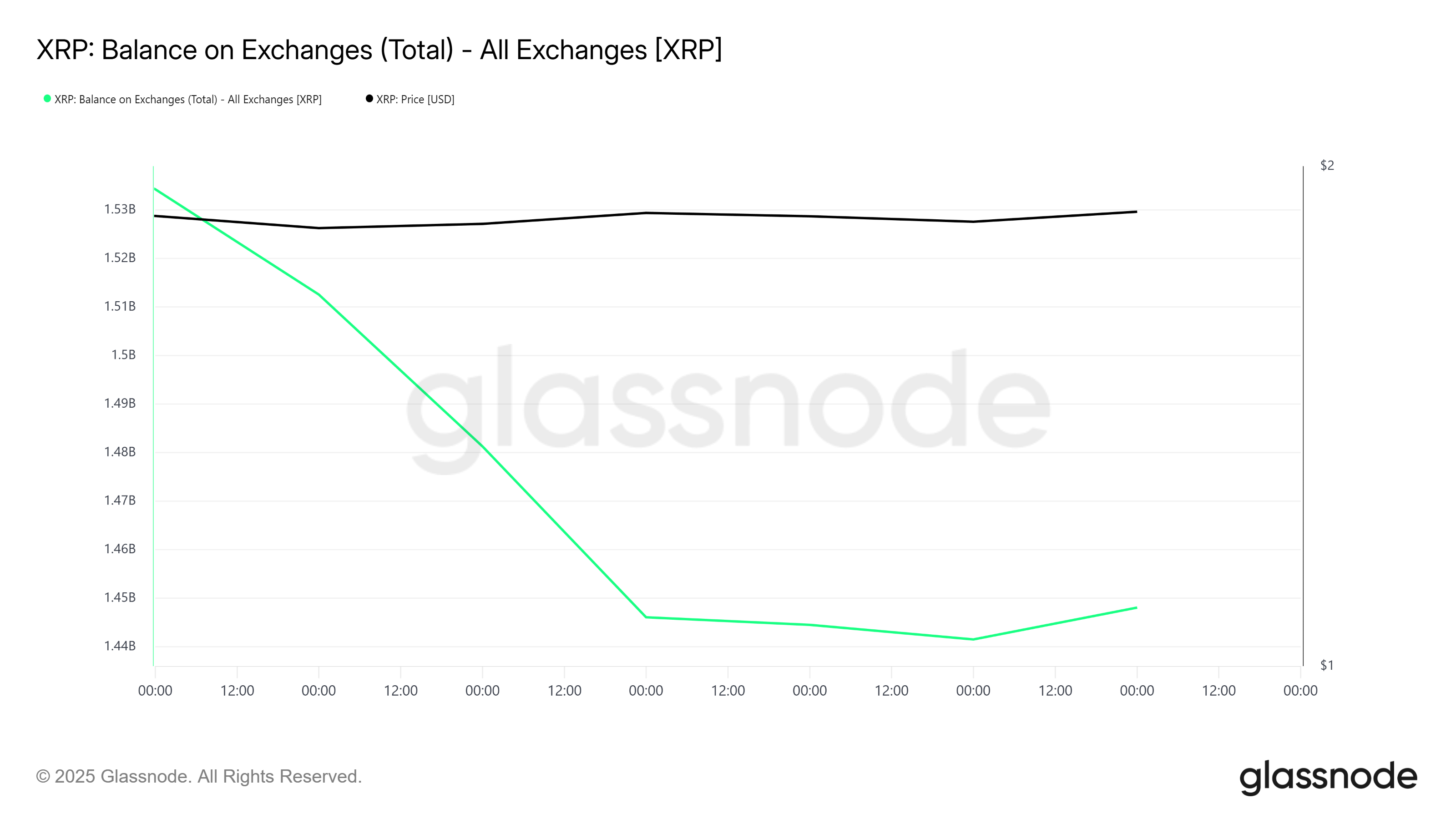 XRP Exchange Balance
