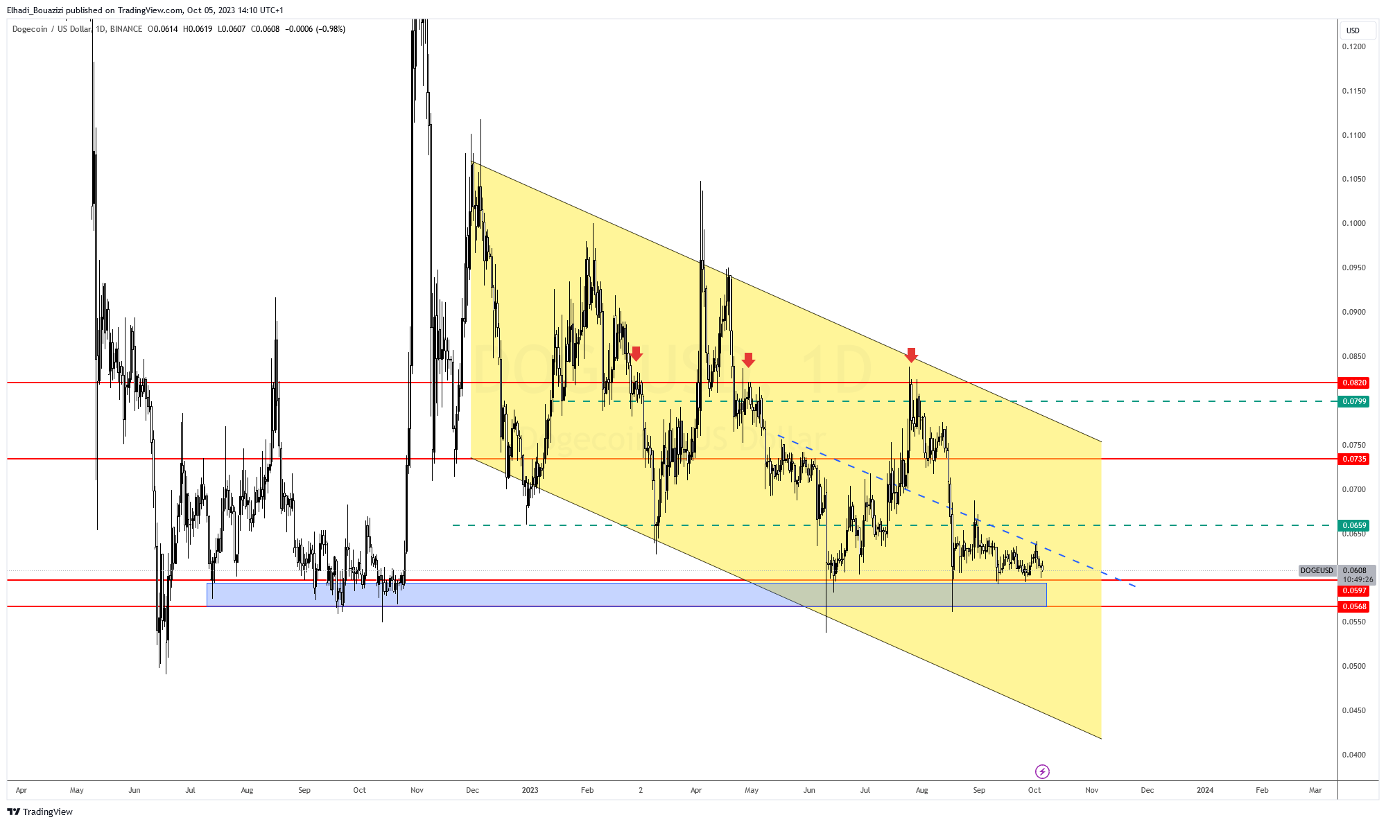 الرسم البياني اليومي عملة الدوجكوين DOGE