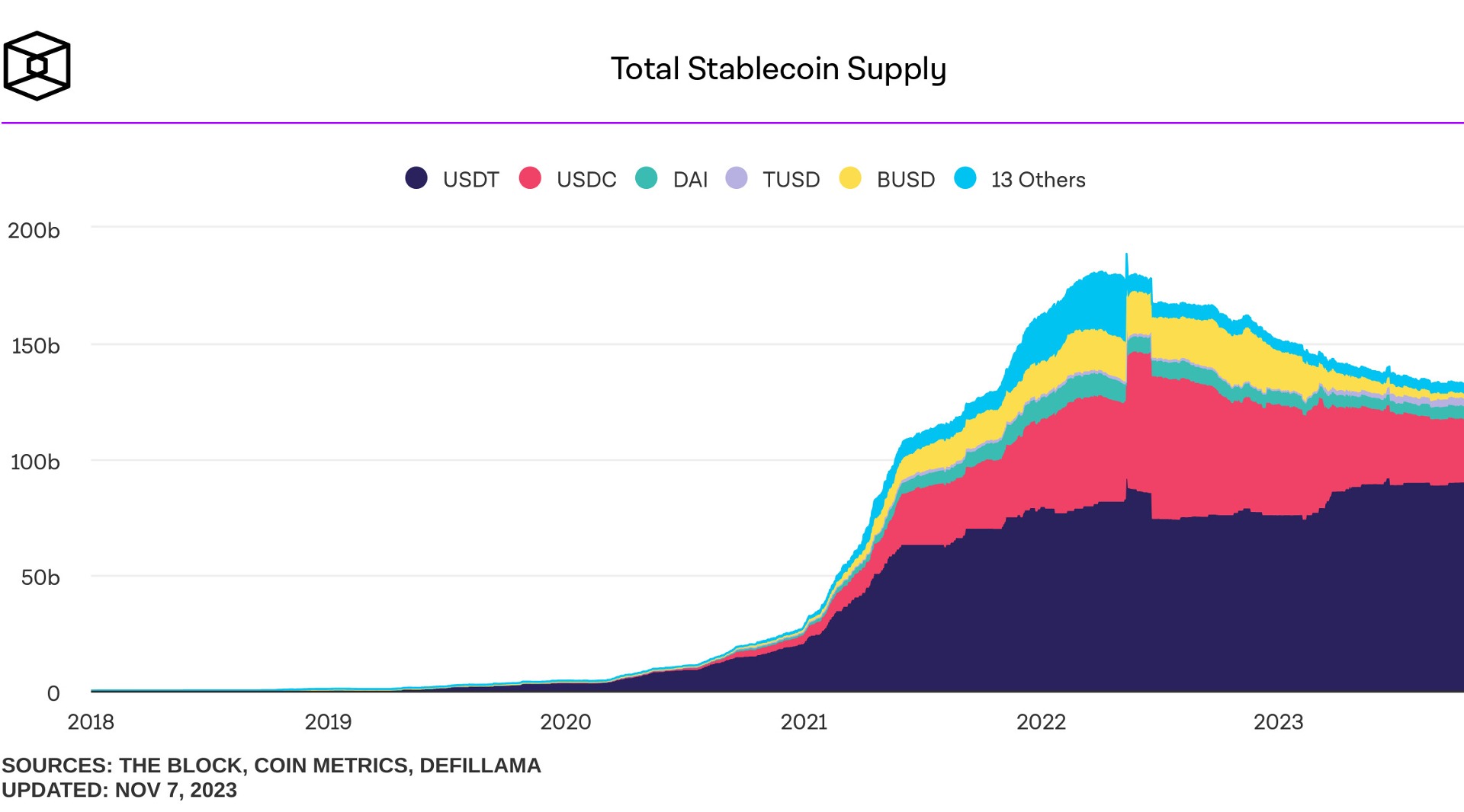 Total stablecoin supply