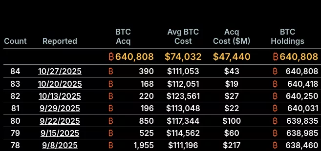 Michael Saylor's Strategy buys 390 Bitcoin for $43 million - 1