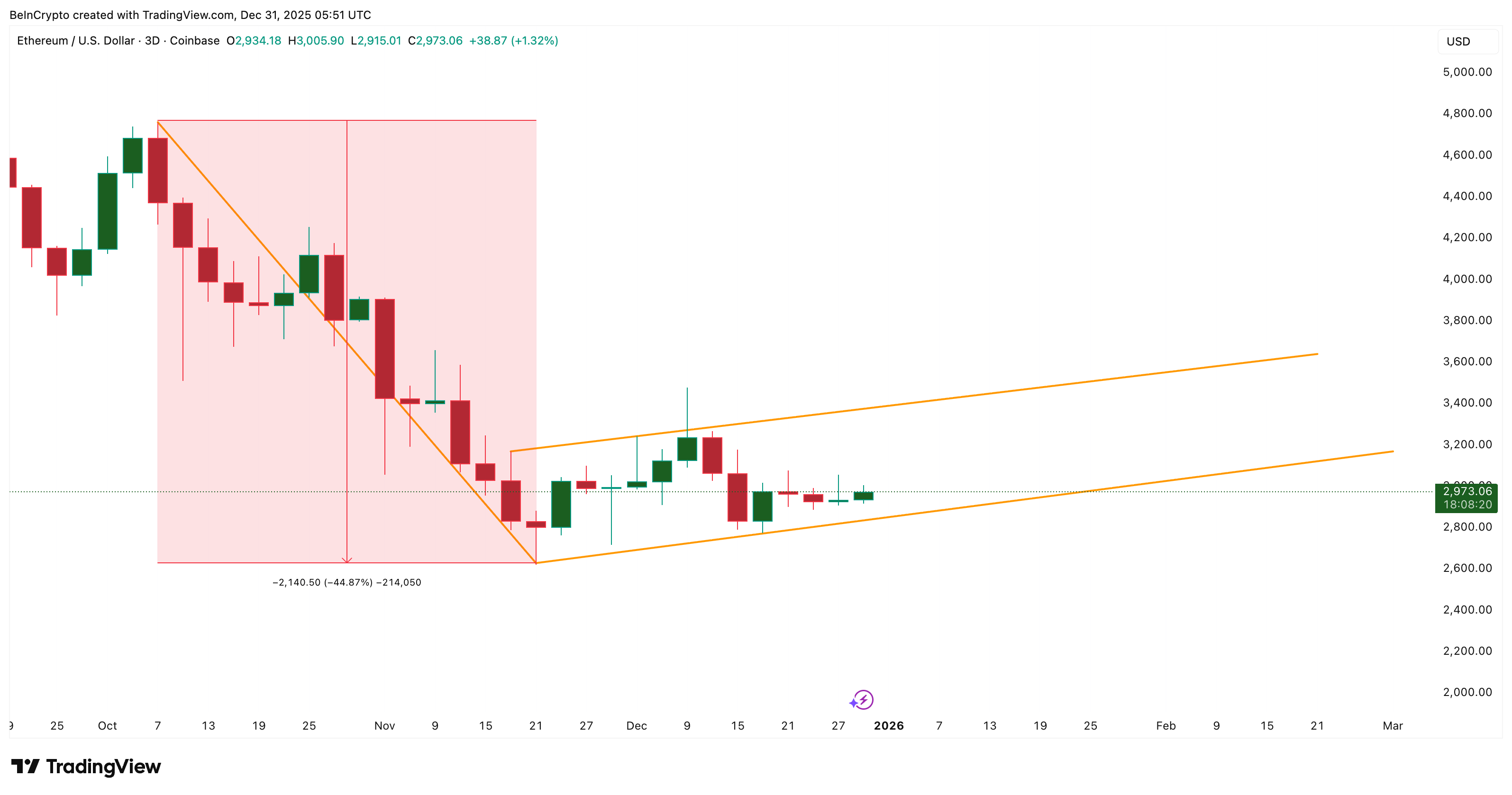 Bearish ETH Structure Into 2026