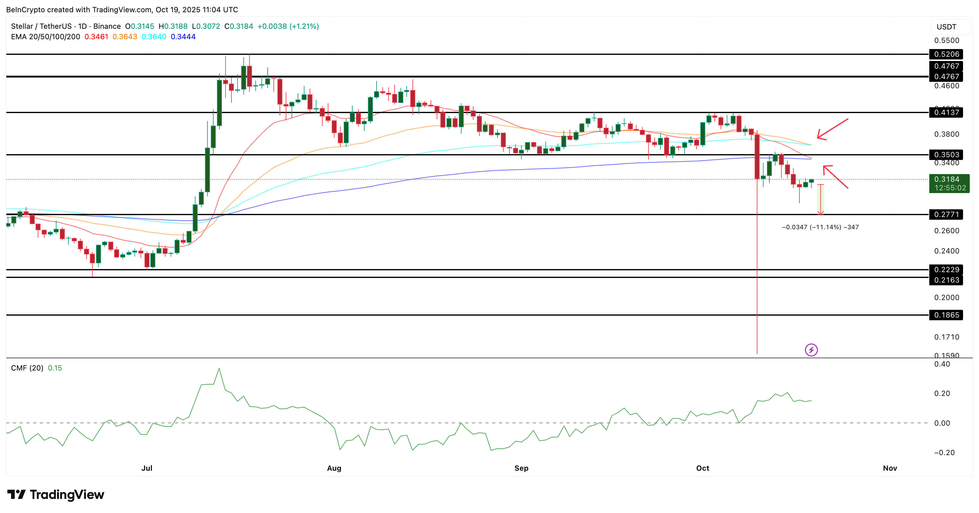 Stellar Price Analysis