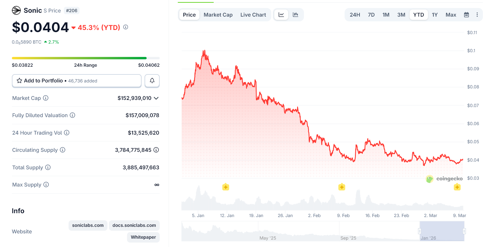 Токен Sonic потерял почти 50% стоимости в 2026 году