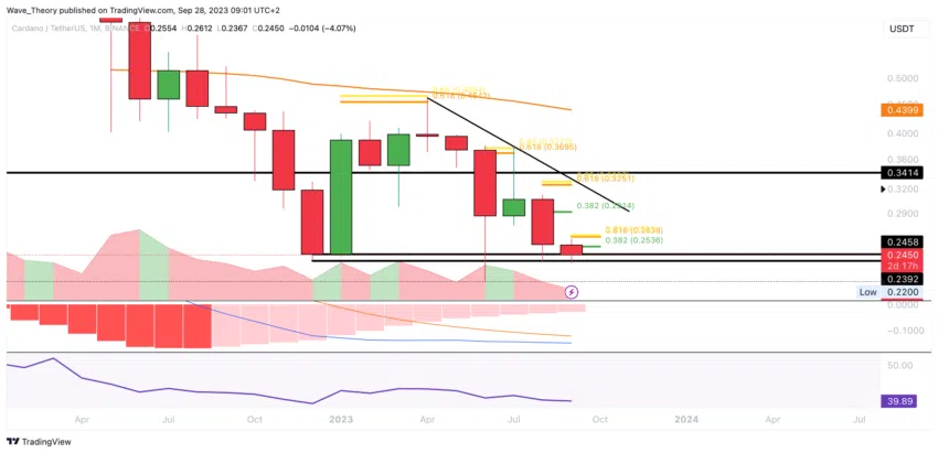 ADA Chart Analyse BeInCrypto