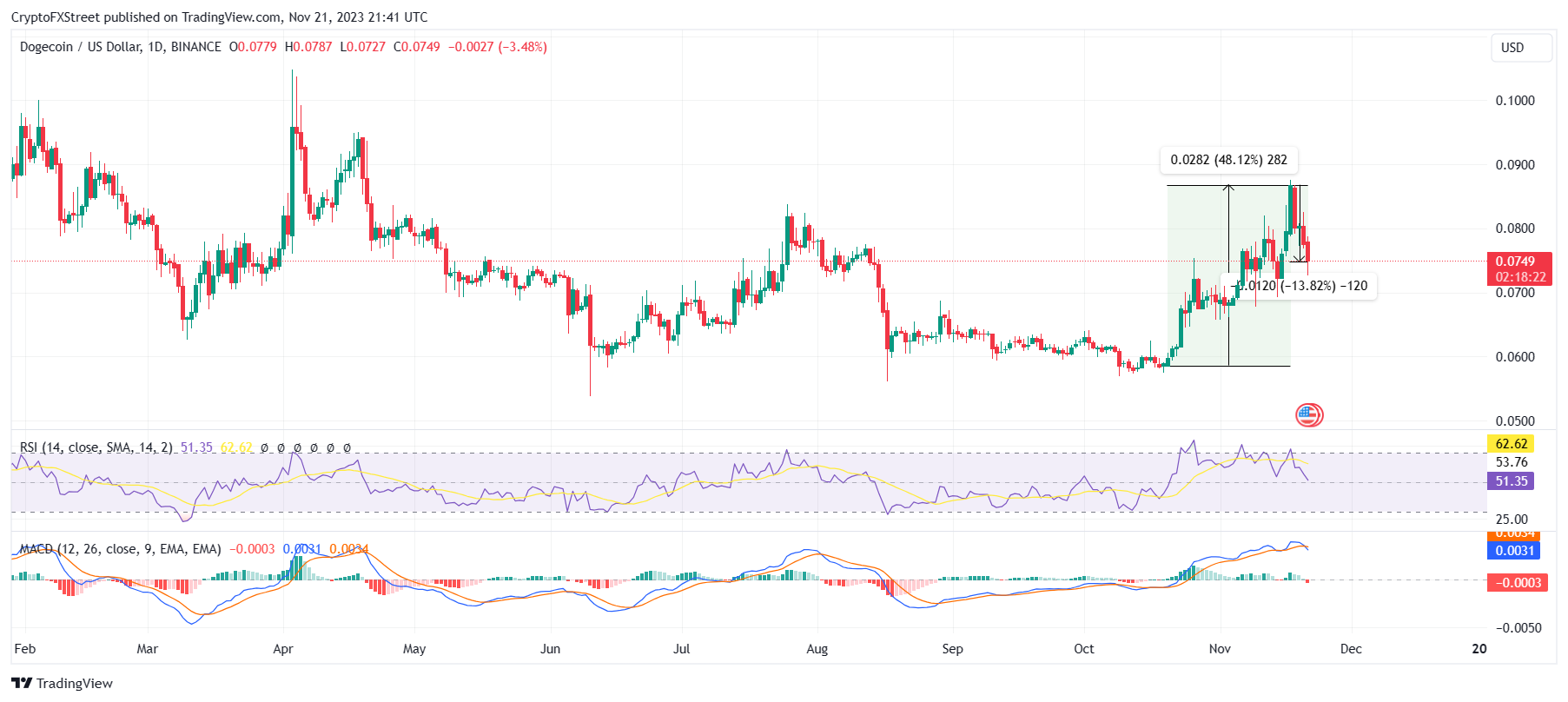 Pedagang DOGE yang bertaruh pada pemulihan kehilangan $4 juta dalam likuidasi jangka panjang karena harga Dogecoin anjlok 14%