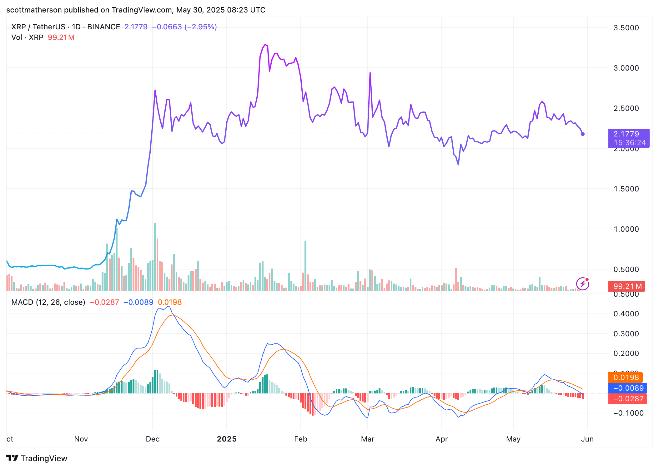 BINANCE:XRPUSDT Chart Image by scottmatherson