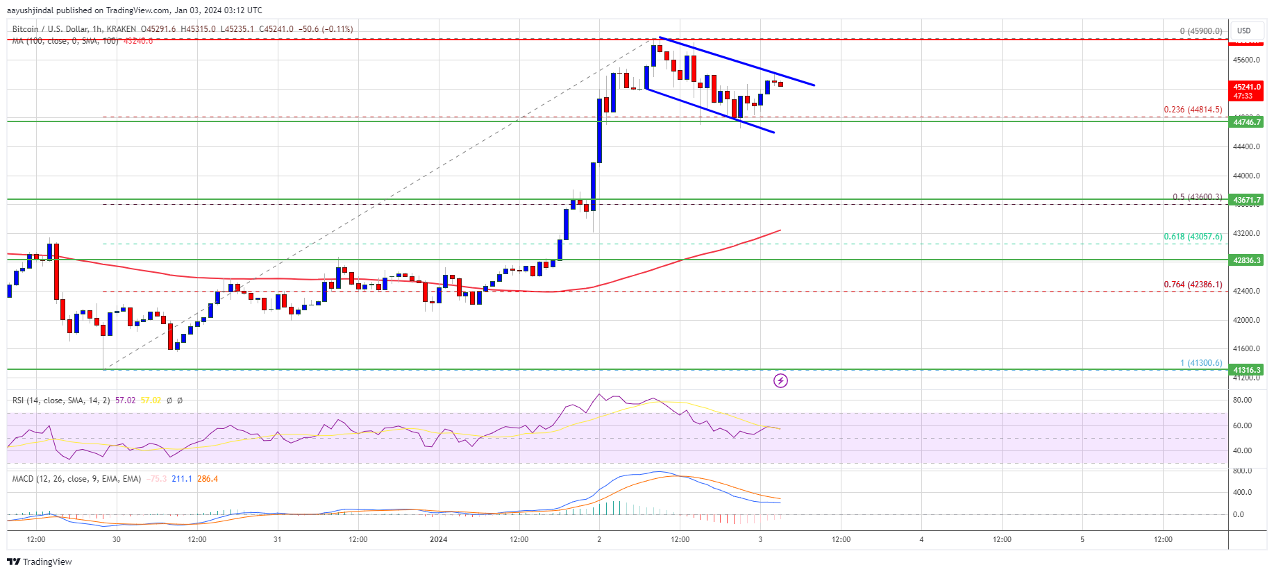 Harga Bitcoin Tampaknya Tak Terhentikan Karena BTC Bulls Mengincar $48K