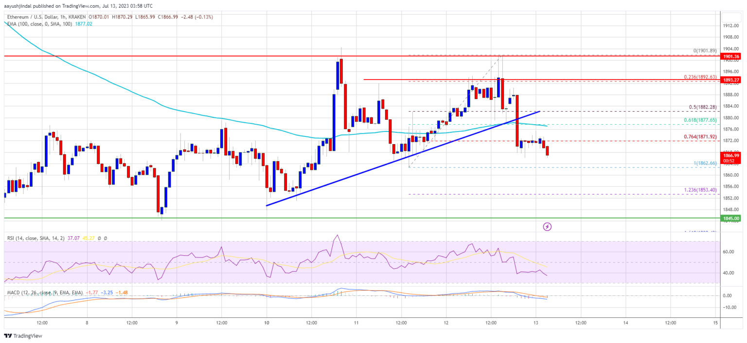 Harga Ethereum Topside Bias Rentan Jika ETH Turun Di Bawah $1.825