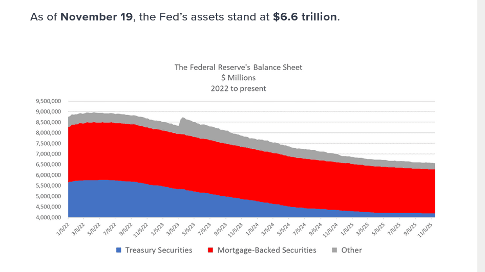 Screenshot 2025-11-30 at 10-40-26 Tracker The Federal Reserve’s Balance Sheet Assets - AAF.png