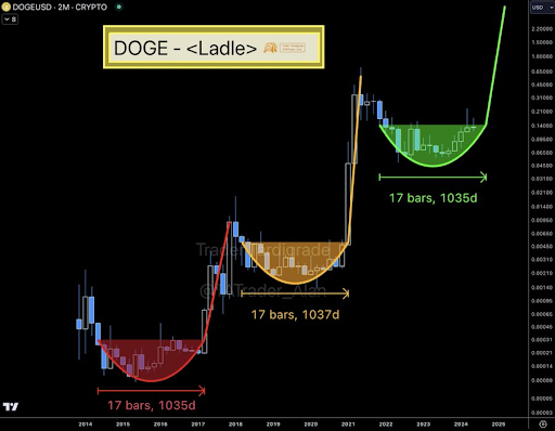 Dogecoin вступает в финальную стадию консолидации, аналитик прогнозирует рост на 6150%