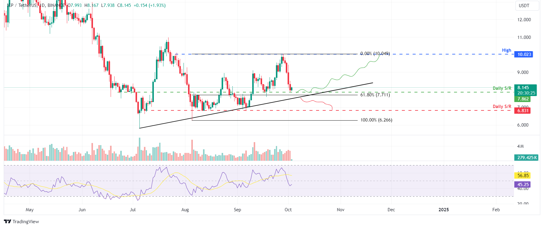 ICP/USDT daily chart