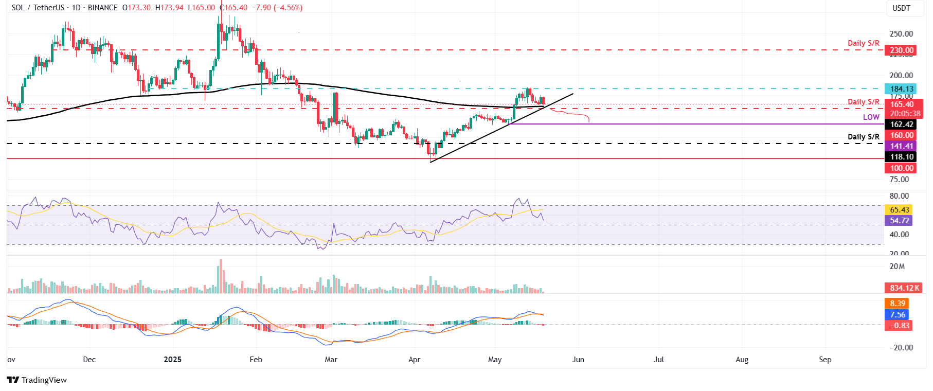 SOL/USDT daily chart