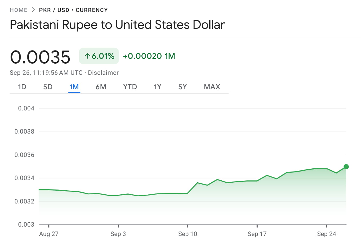 Should Pakistan adopt Bitcoin? BTC is up this much against the Pakistani  Rupee in 2023