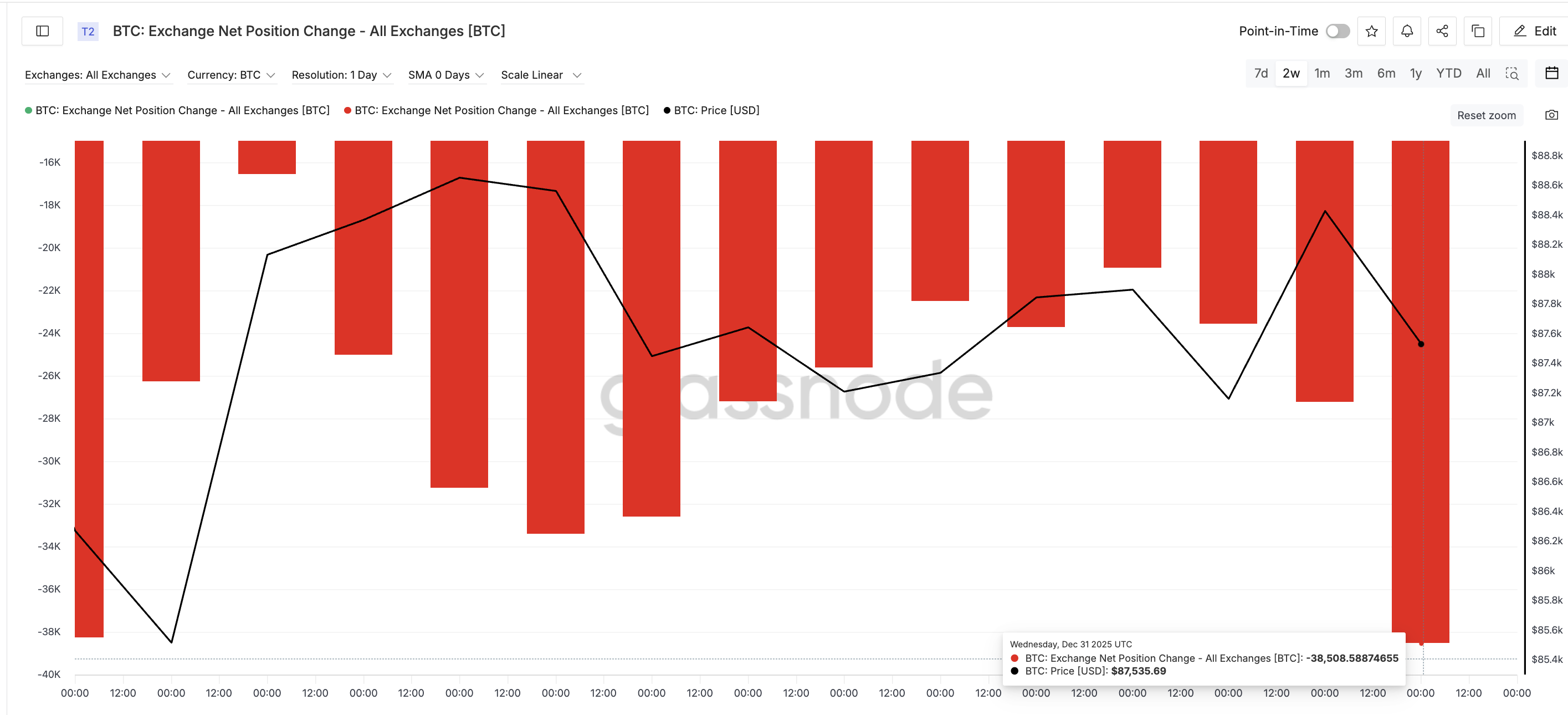 Rising Buying Pressure