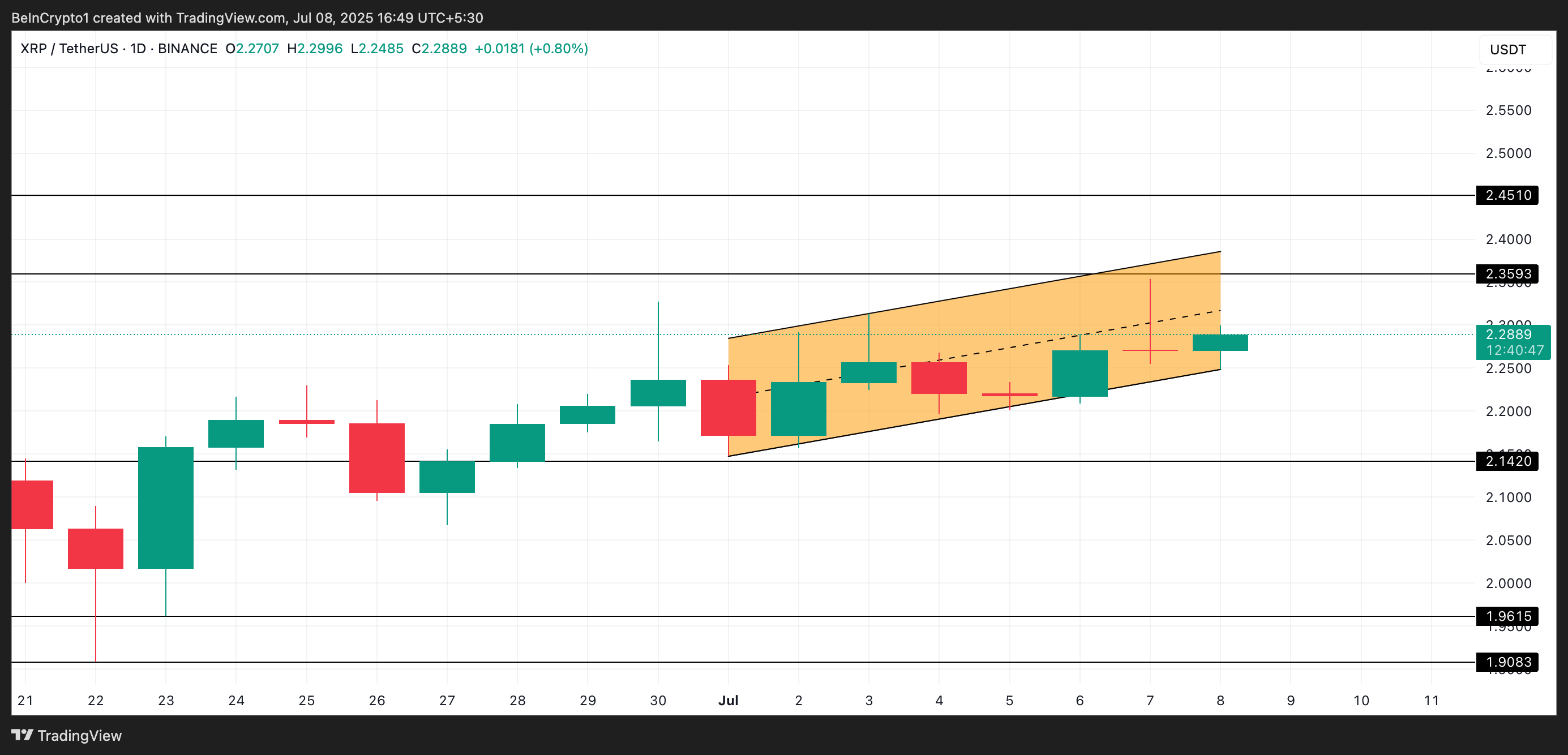 Анализ цены XRP