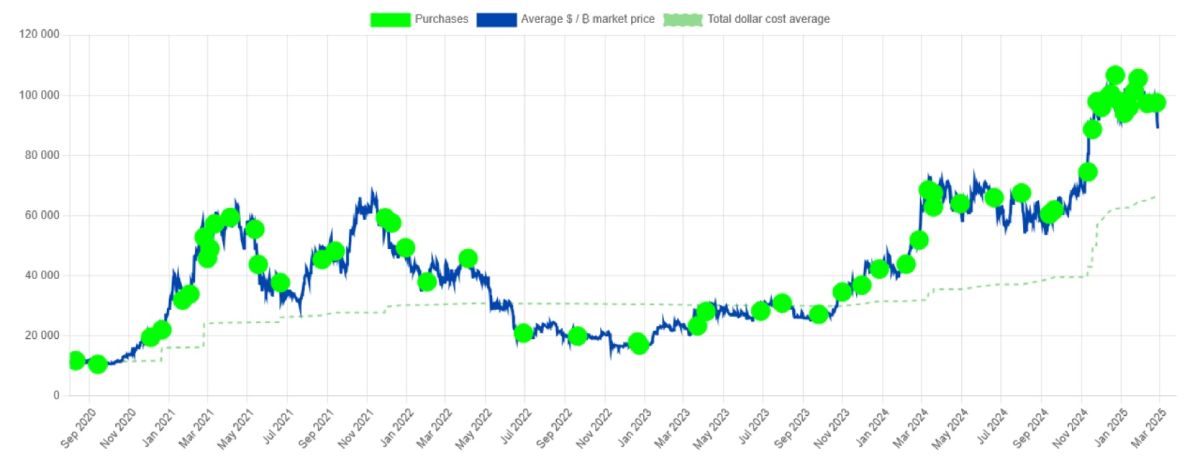 strategy-btc-purchases-26-february