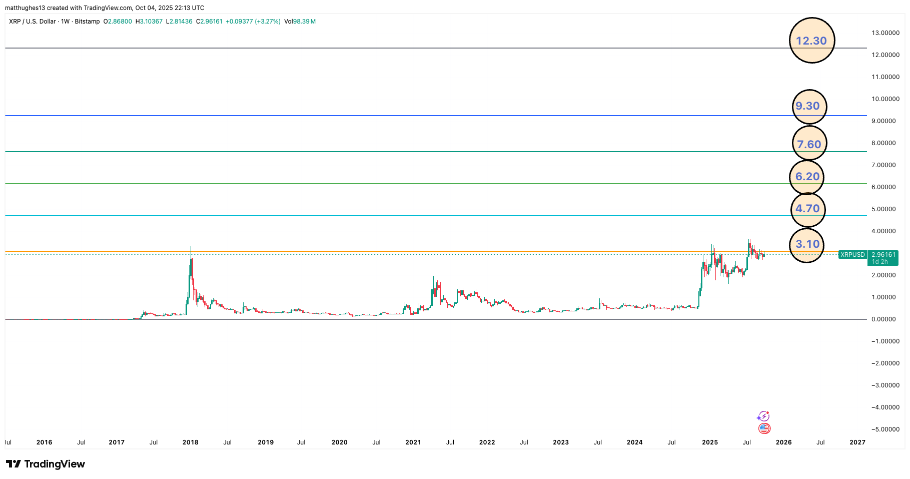 XRP демонстрирует самую сильную бычью структуру за всю историю на 3-месячном графике: насколько высоко поднимется цена XRP?