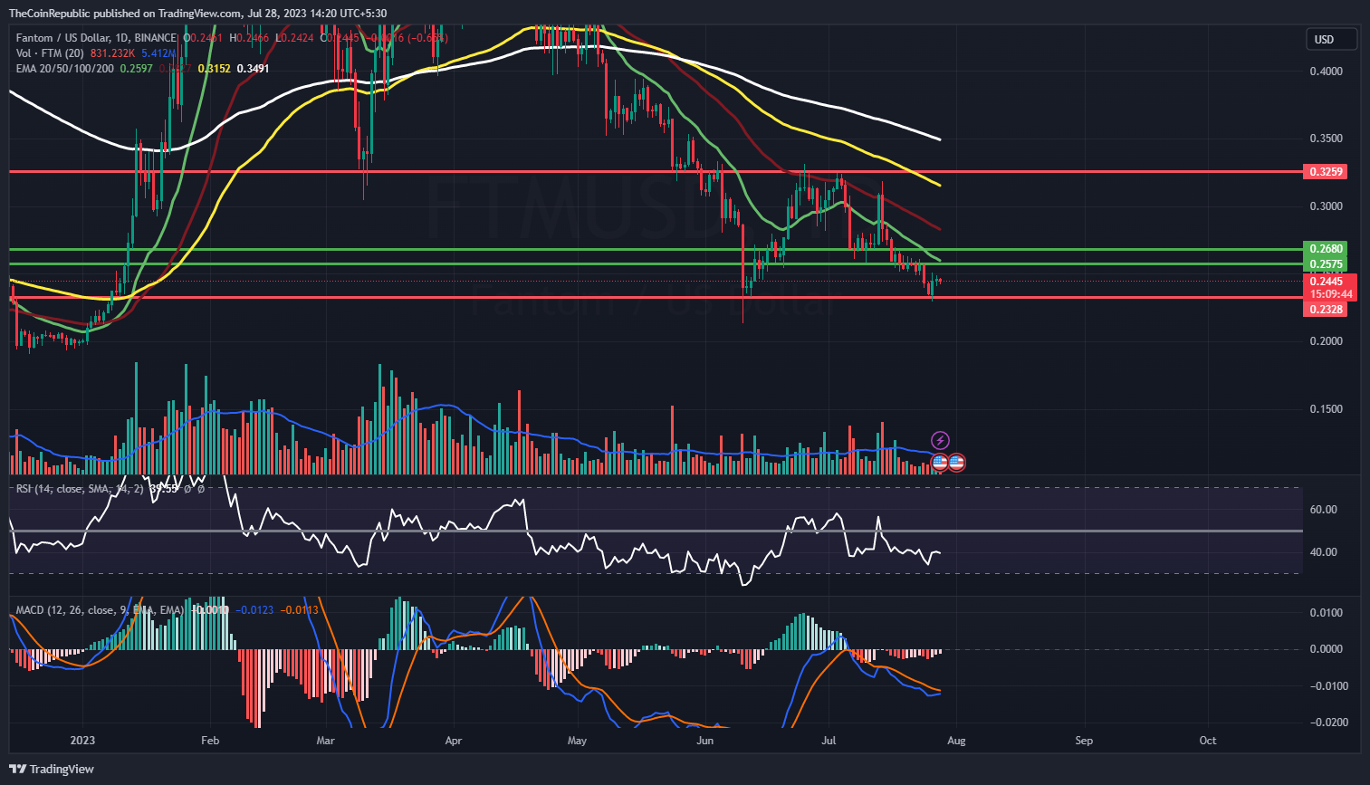 Prediksi Harga Fantom: Akankah FTM Bertahan atau Ditahan?