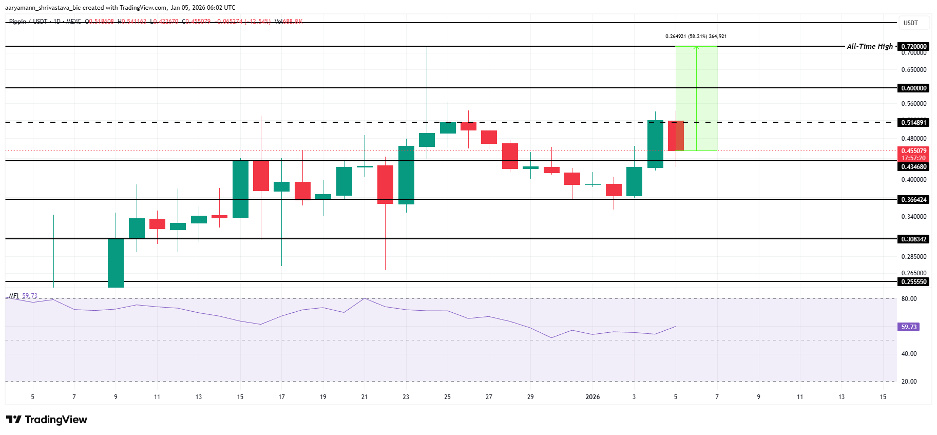 PIPPIN Price Analysis