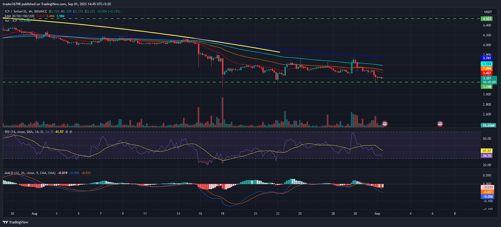 ICP Price Prediction: Will ICP Retain Solidity Near $3.350?