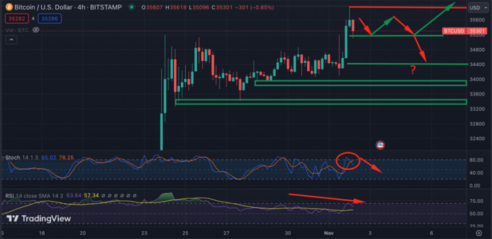 Новости и прогноз Биткоина на 3 ноября 2023 года