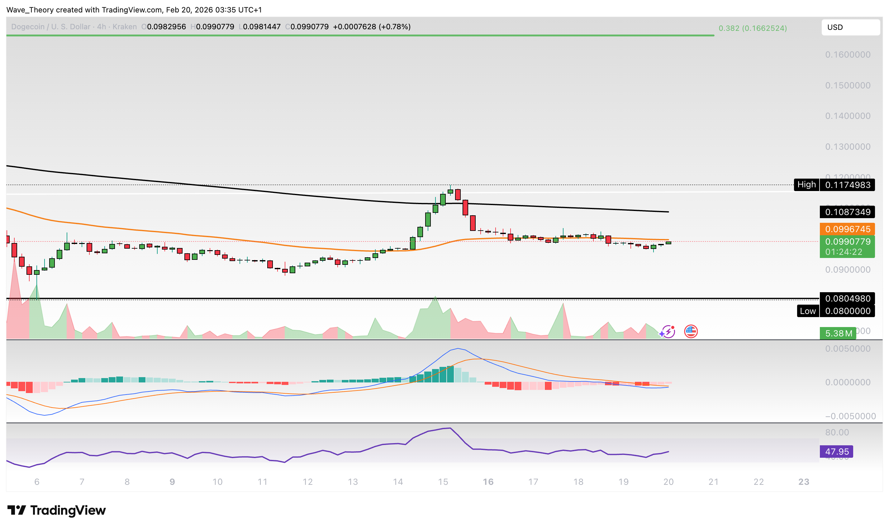 Dogecoin Preis Chart Tradingview