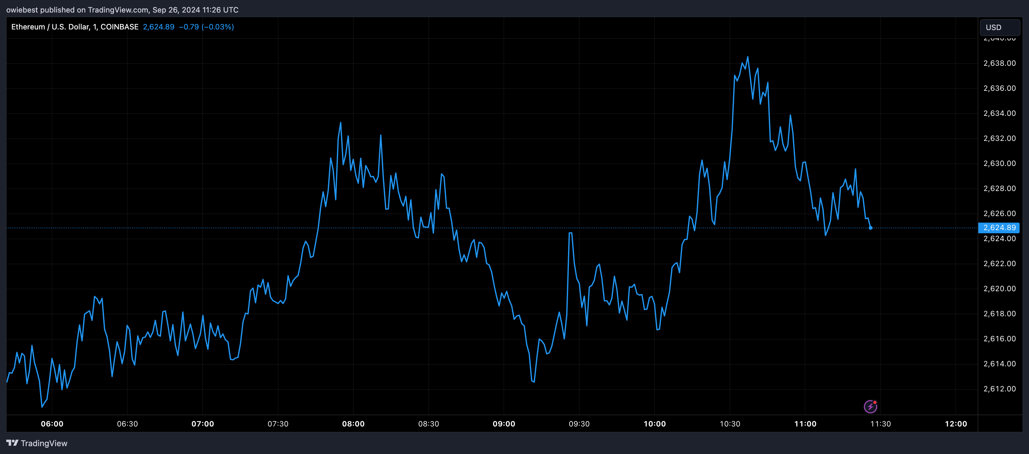 COINBASE:ETHUSD Chart Image by owiebest