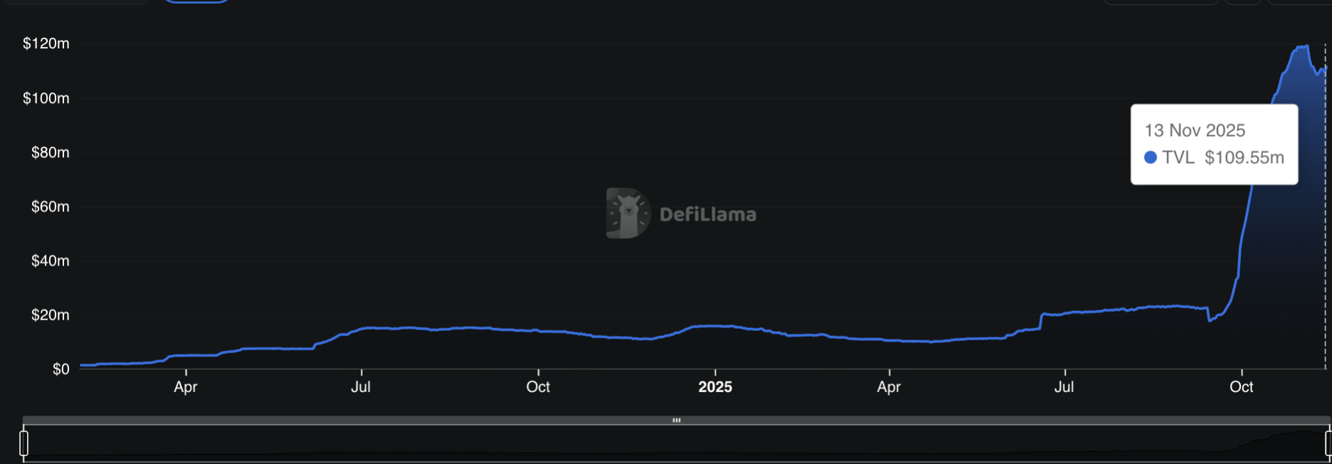 TVL Dips