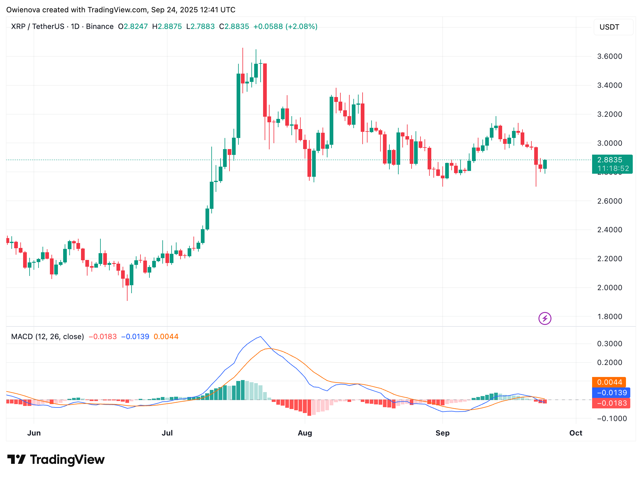 BINANCE:XRPUSDT Chart Image by Owienova