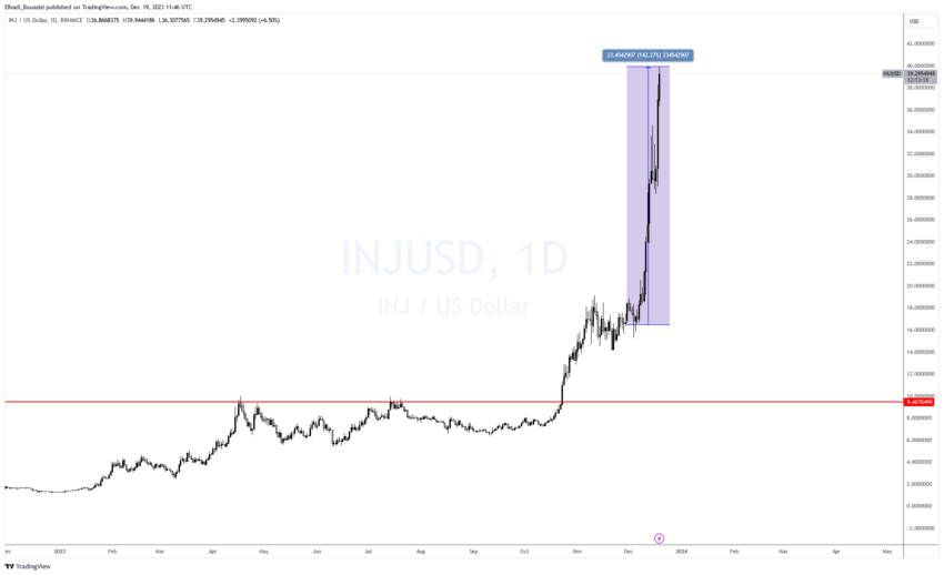 الرسم البياني لسعر علمة INJ