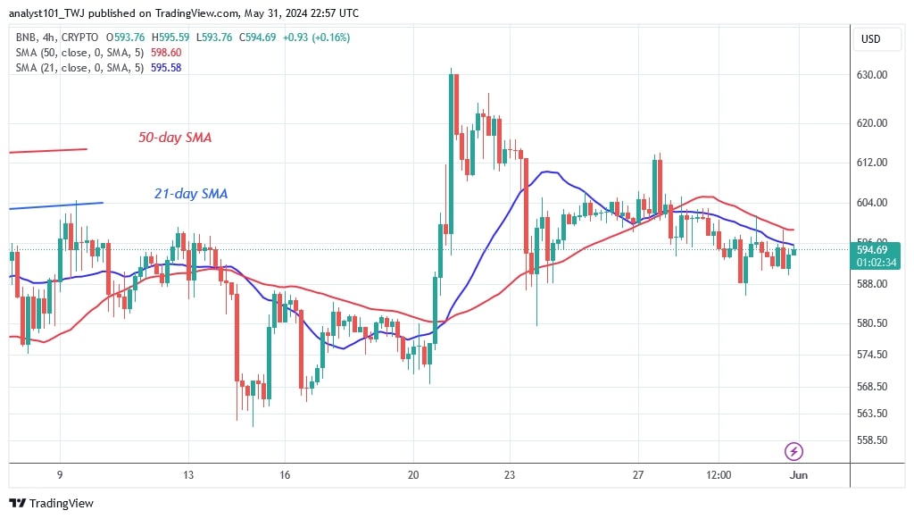 Цена Binance Coin берет паузу и готовится к росту