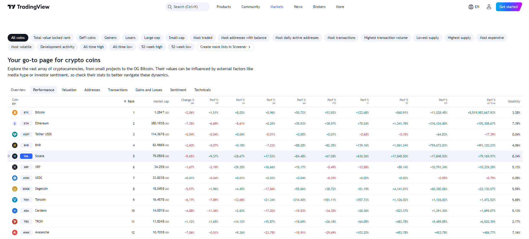 By TradingView - SOL Overall Performance