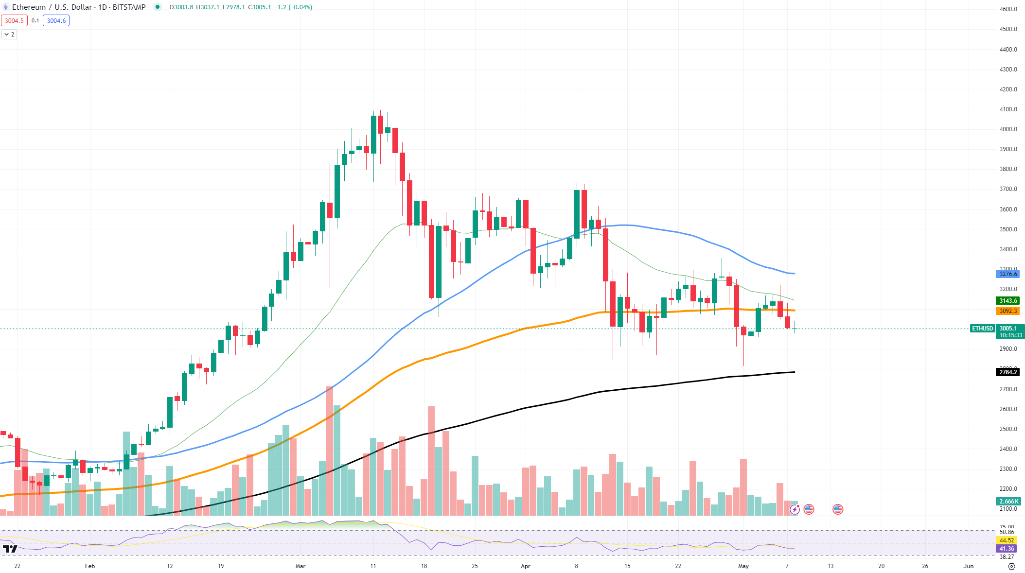 ETHUSD