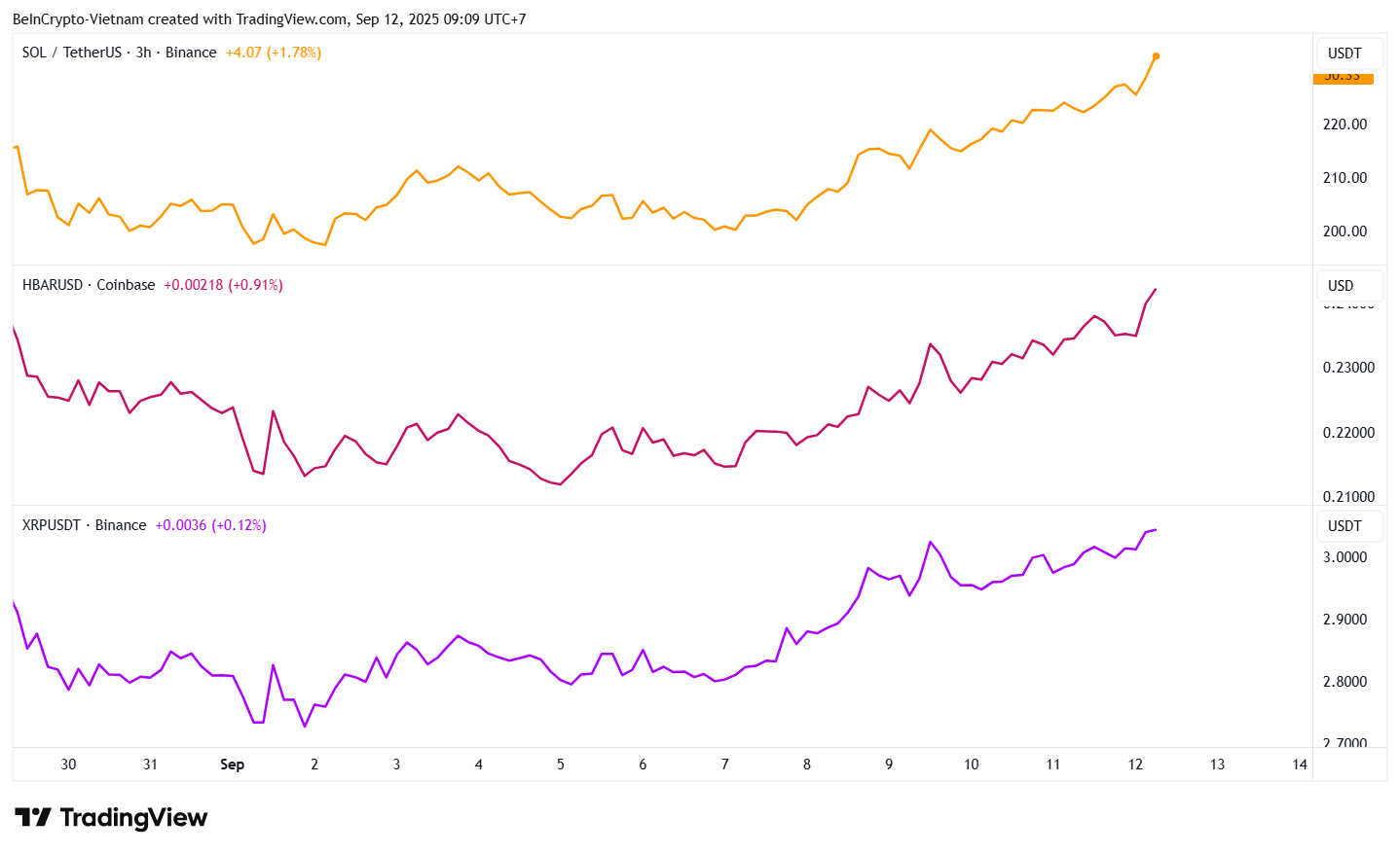 Цена Solana, Hedera и XRP. Источник: TradingView.