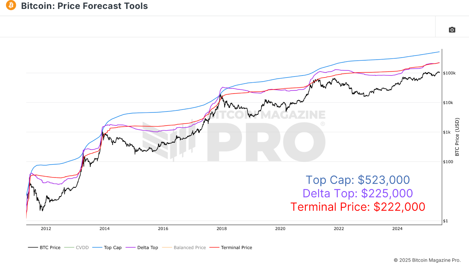 Where Could Bitcoin Peak This Cycle? 1