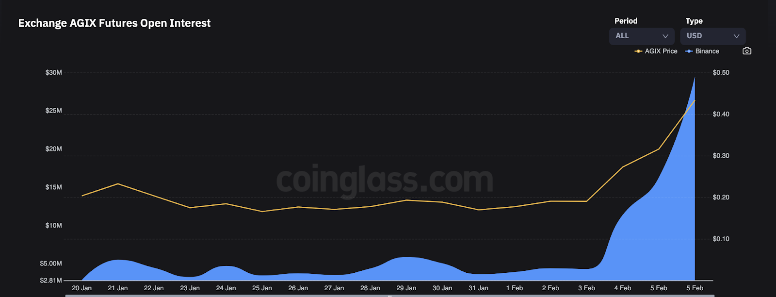 Interés abierto de SingularityNET (AGIX)