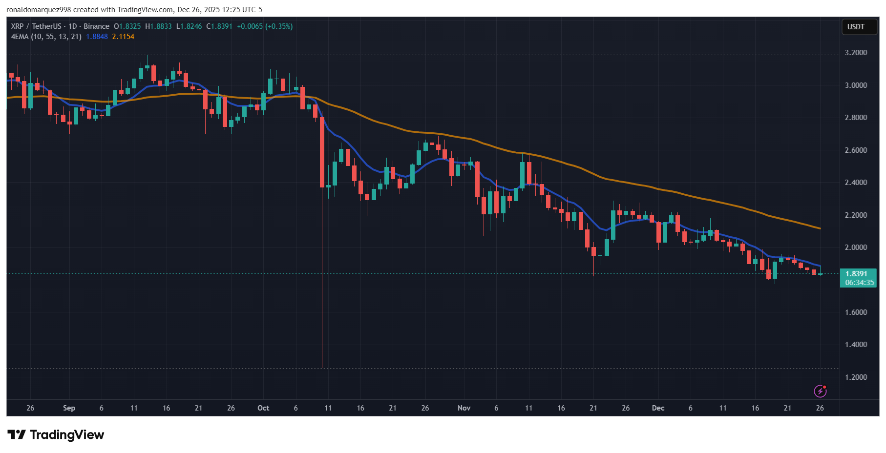 BINANCE:XRPUSDT Chart Image by ronaldomarquez998