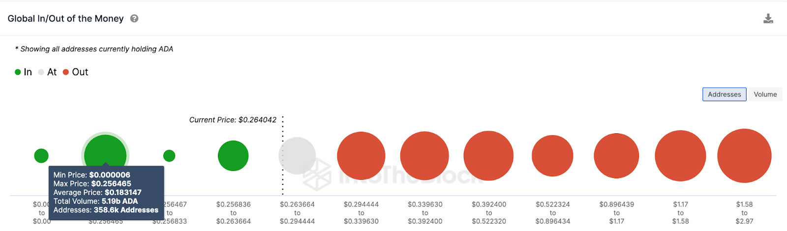 ADA-Wallets IOMAP-Daten Chart