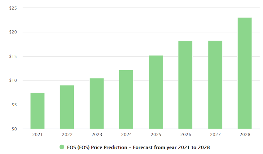 EOS Price Prediction 2021, 2025, 2028