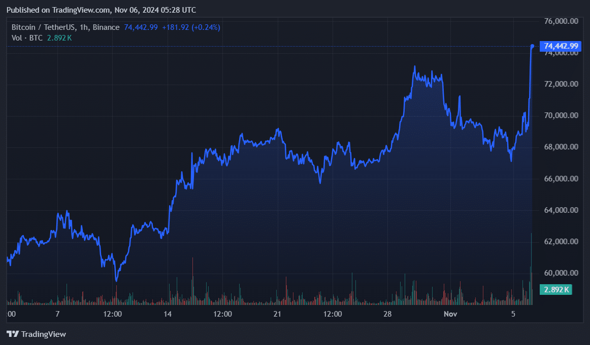 Bitcoin reaches $75k, marking new ATH on the heels of US election - 1