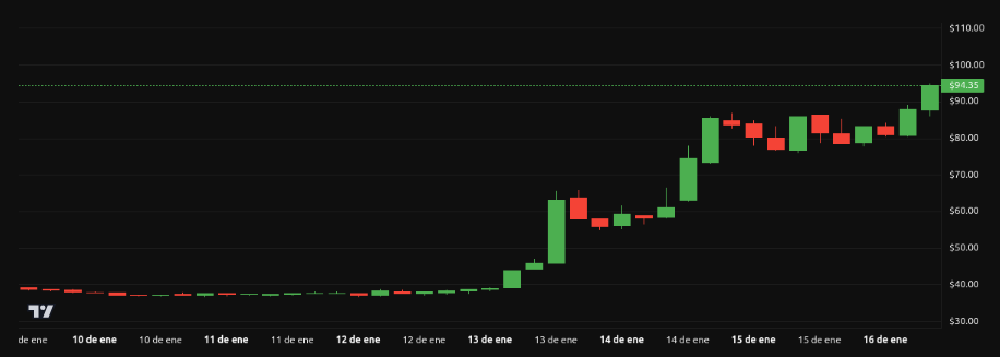 Rendimiento del precio de <span class=