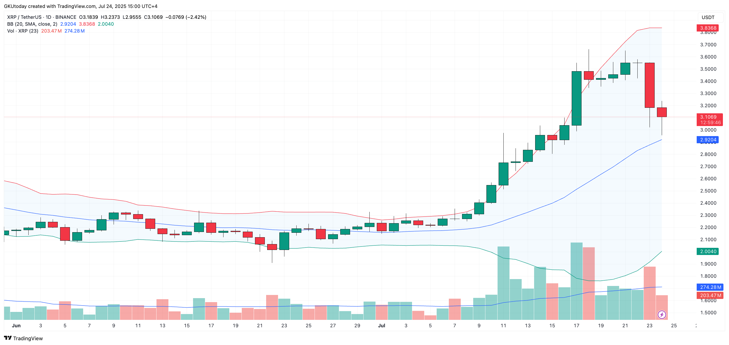Купить XRP? Группы Bollinger определяют золотую возможность Купить XRP? Группы Bollinger определяют золотую возможность