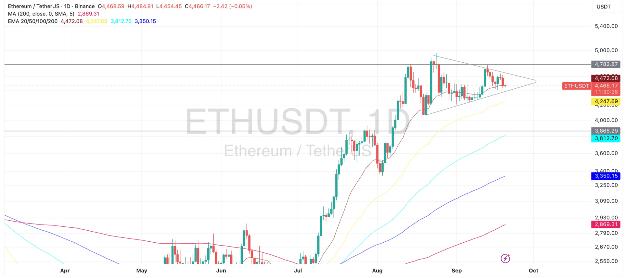 ETH/USDT Tag Chart (TradingView)