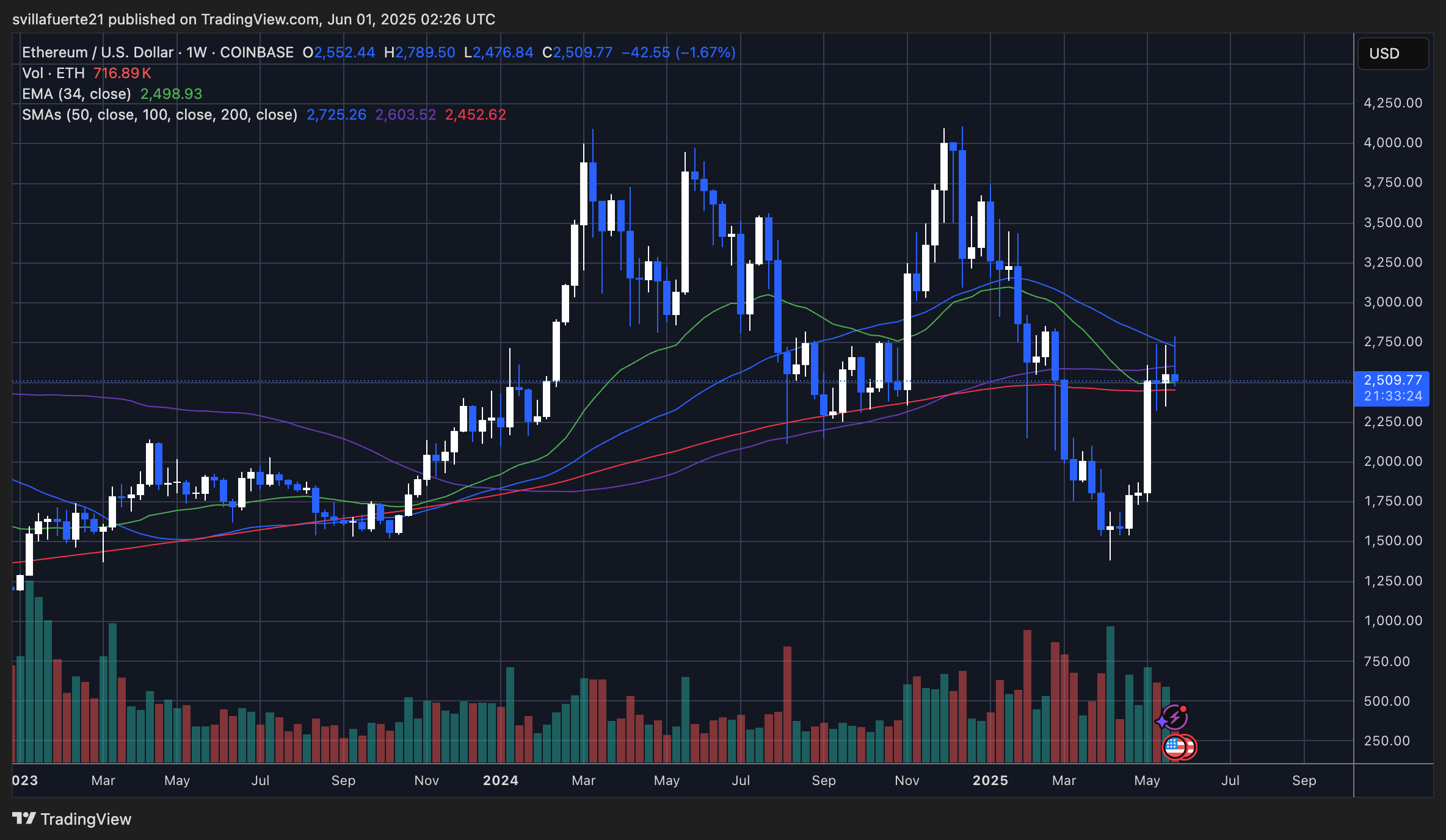 Ethereum Pulls Back 10% But Holds Monthly Gains – Is The Next Pump Loading?