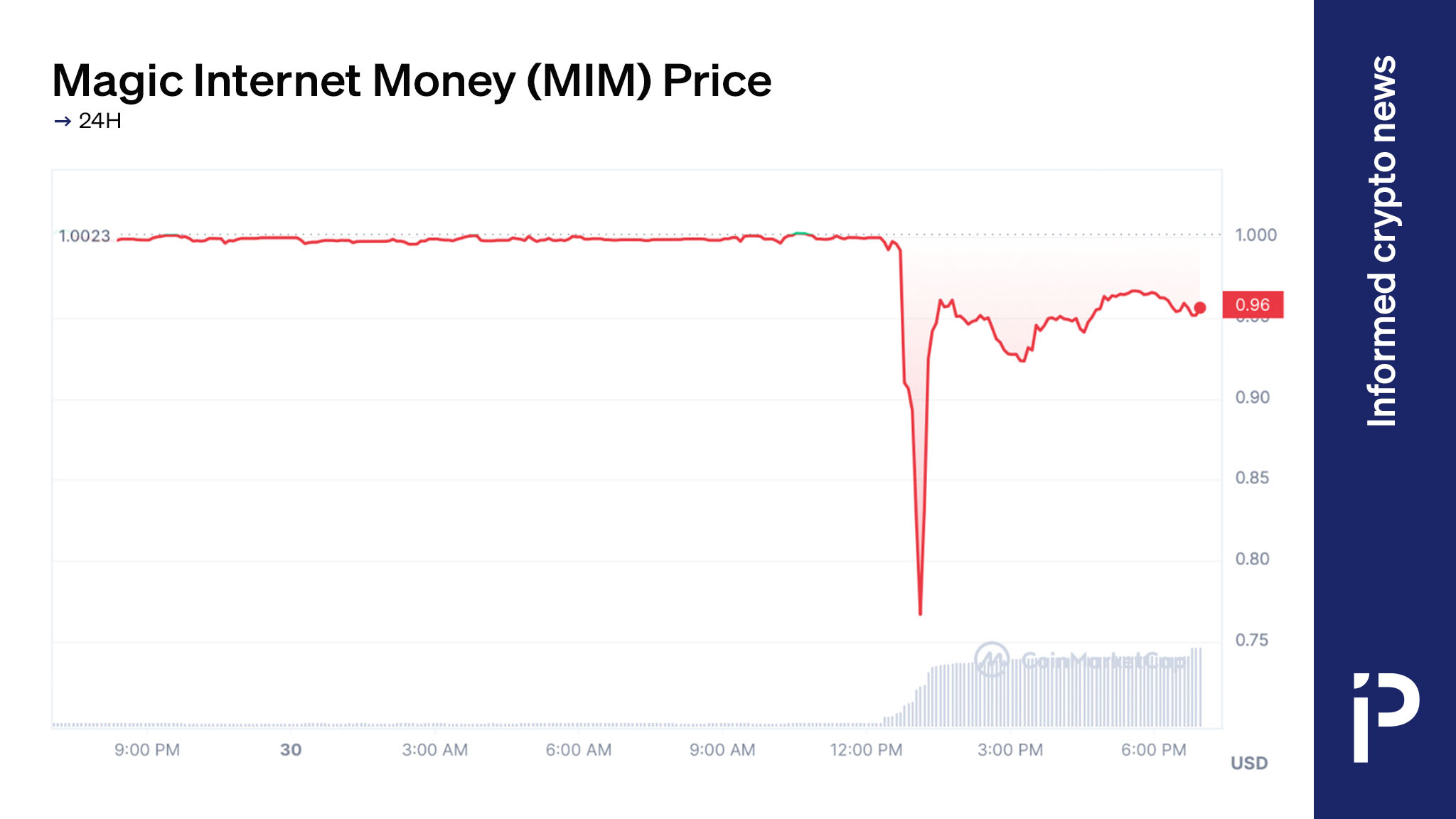 Magic Internet Money теряет свою привлекательность из-за взлома платформы DeFi на 6,5 миллионов долларов